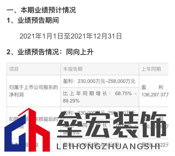 居然之家預(yù)計(jì)2021年凈利潤增68.75% 至89.29%