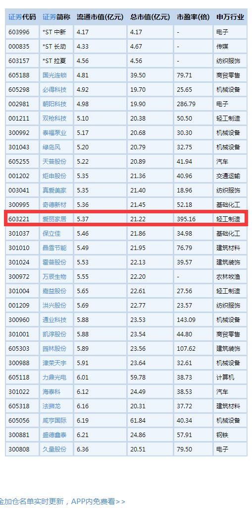 流通市值低于20億元部分個股一覽