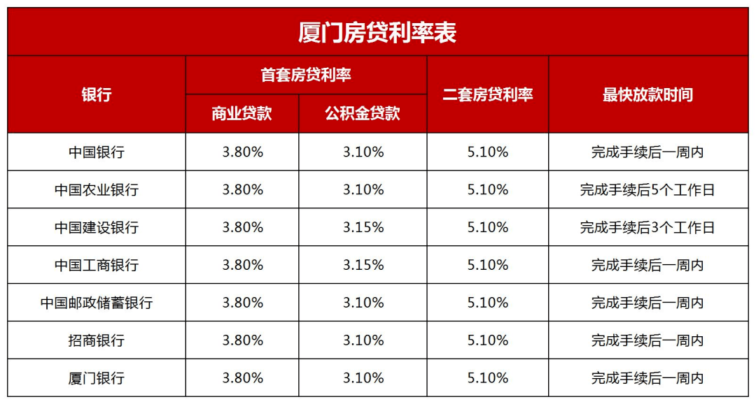 廈門裝修貸款利率多少_最新貸款基準(zhǔn)利率_2016年一年期貸款基準(zhǔn)利率