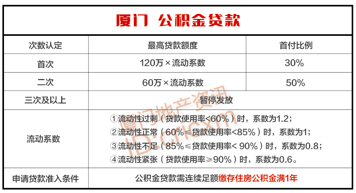 廈門裝修公積金貸款_廈門住房公積金裝修貸款_公積金廈門裝修貸款能貸多少