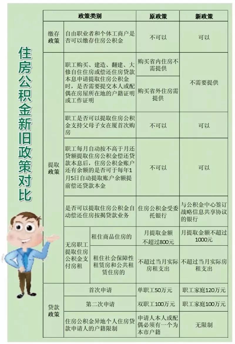 廈門公積金裝修貸款_公積金廈門裝修貸款怎么貸_公積金廈門裝修貸款能貸多少