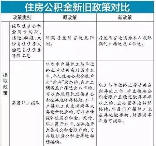 公積金廈門裝修貸款怎么貸_公積金廈門裝修貸款能貸多少_廈門公積金裝修貸款