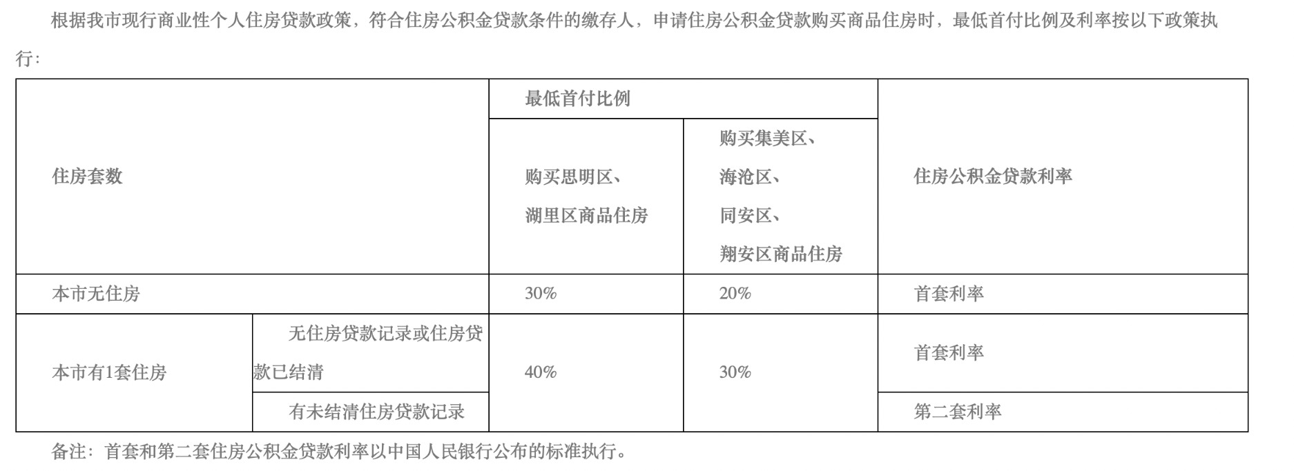 公積金廈門裝修貸款能貸多少_廈門住房公積金裝修貸款_廈門公積金裝修貸款