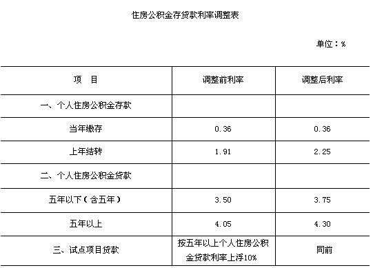 廈門住房公積金裝修貸款_廈門公積金裝修貸款_廈門公積金裝修貸款額度