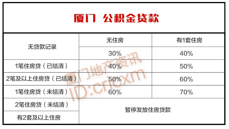 廈門公積金裝修貸款_公積金廈門裝修貸款怎么貸_廈門公積金裝修貸款額度