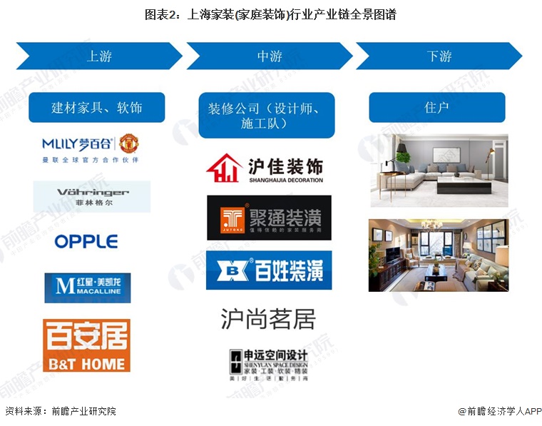 圖表2：上海家裝(家庭裝飾)行業(yè)產(chǎn)業(yè)鏈全景圖譜