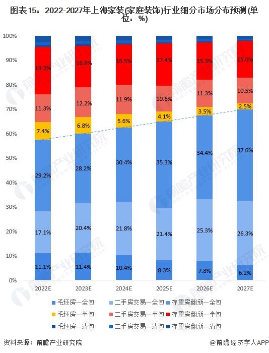 圖表15：2022-2027年上海家裝(家庭裝飾)行業(yè)細(xì)分市場分布預(yù)測(單位：%)