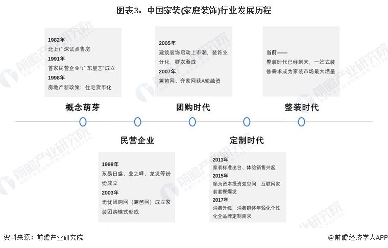 圖表3：中國家裝(家庭裝飾)行業(yè)發(fā)展歷程