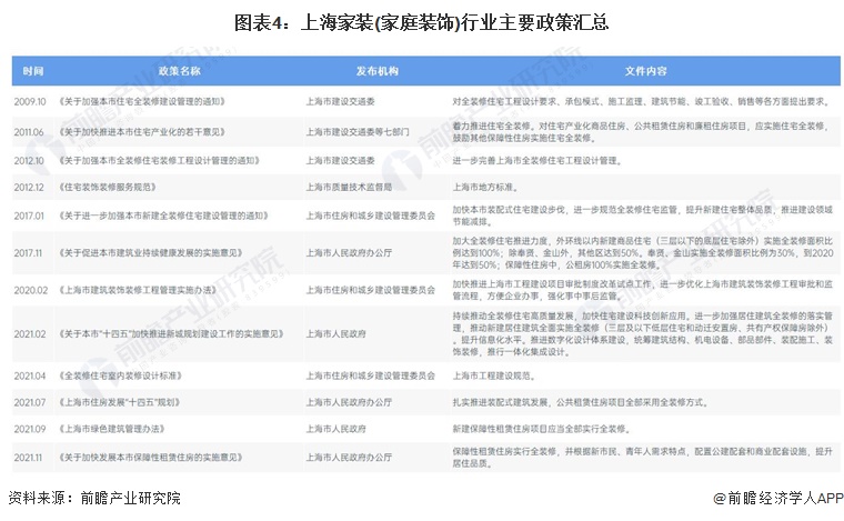 圖表4：上海家裝(家庭裝飾)行業(yè)主要政策匯總