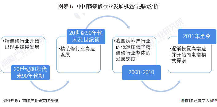 圖表1：中國(guó)精裝修行業(yè)發(fā)展機(jī)遇與挑戰(zhàn)分析