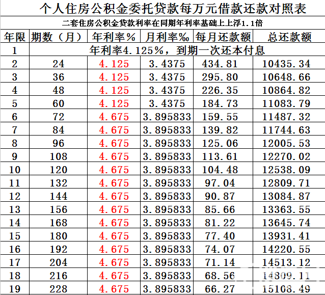 廈門公積金裝修貸款額度_廈門公積金裝修貸款利率_廈門住房公積金裝修貸款